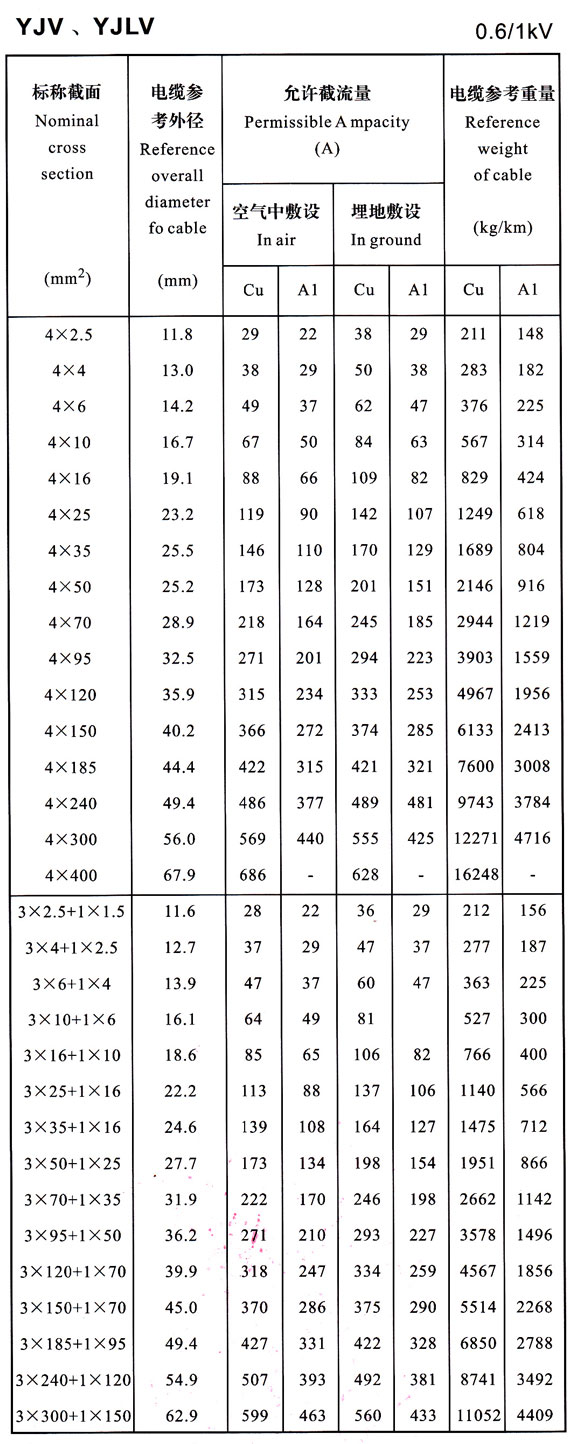 0.6/1KV YJV、YJLV4芯及4+1芯電纜載流量表