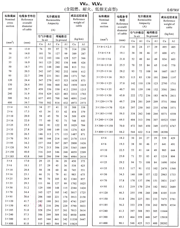 VV22、VLV22單芯、2芯、3芯、4芯、3+1芯電纜<a href='http://www.bjshj.com/dxdlzs/99.html' target='_blank'><u>載流量</u></a>表