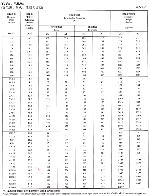 YJV22單芯、3芯4芯<a href='http://www.bjshj.com/zailiuliang/' target='_blank'><u>電纜載流量表</u></a>