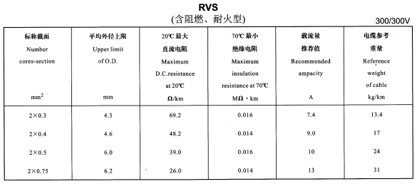 RVS電線(xiàn)規(guī)格載流量