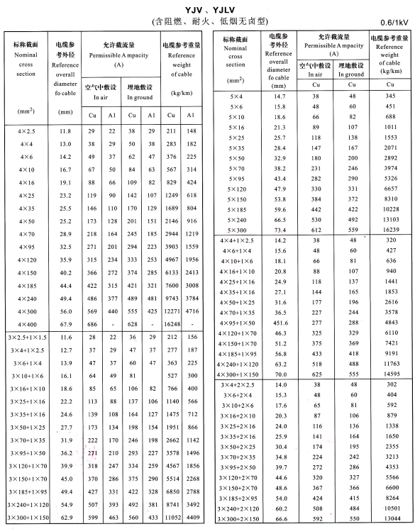 YJV、YJLV4芯、5芯、3+1芯、4+1芯、3+2芯電纜載流量表