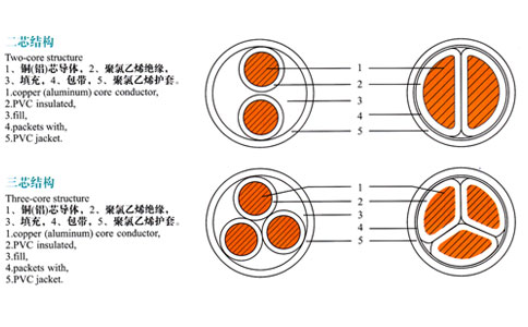 兩芯、三芯電纜結(jié)構(gòu)表示圖