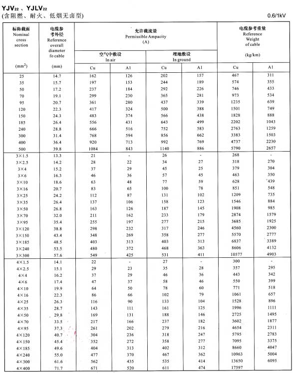 YJV22、YJVL22單芯、3芯、4芯電纜載流量表