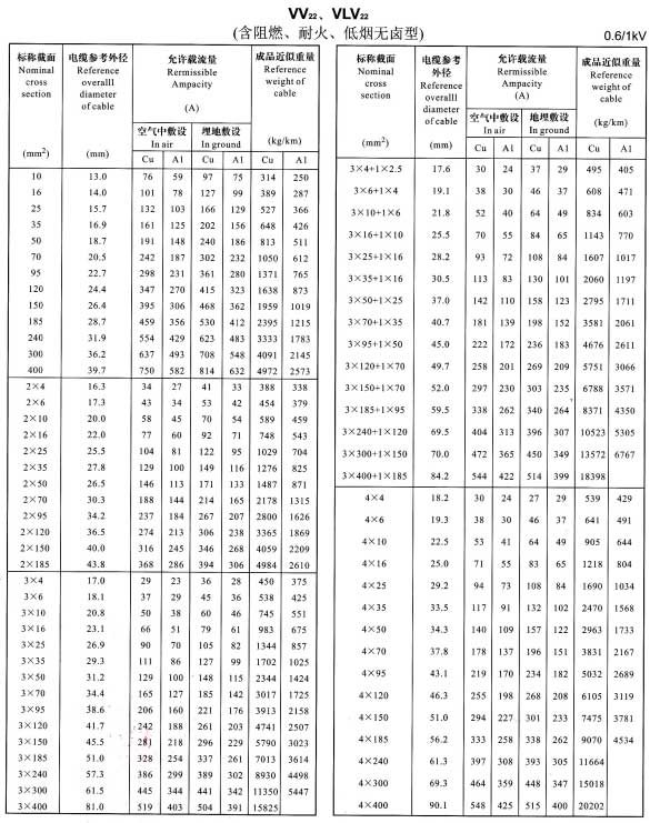 VV22、VLV22單芯、2芯、3芯、4芯、3+1芯電纜載流量表