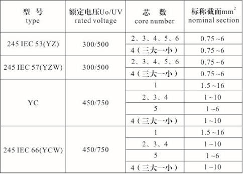 橡套電纜型號、規(guī)格