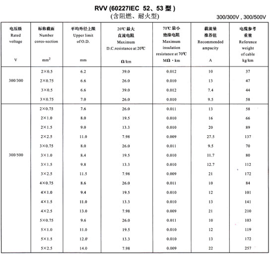 金環(huán)宇R<a href='http://www.bjshj.com/vvdianlan/' target='_blank'><u>VV電纜</u></a>載流量表