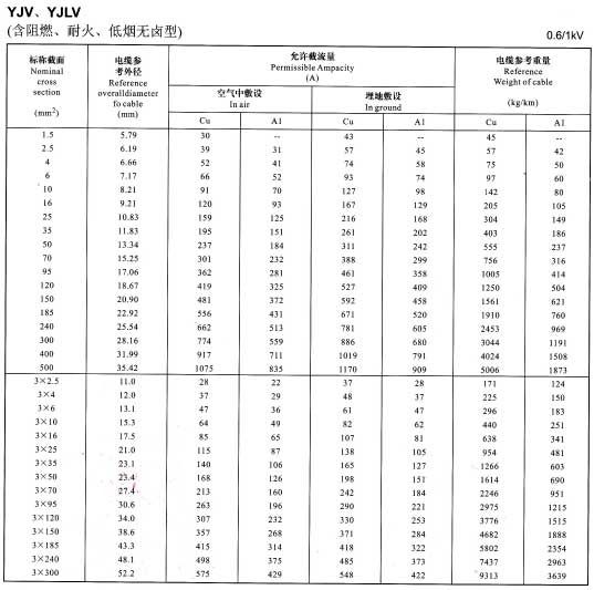 金環(huán)宇YJV、YJLV電纜單芯及3芯銅芯鋁芯電纜載流量表