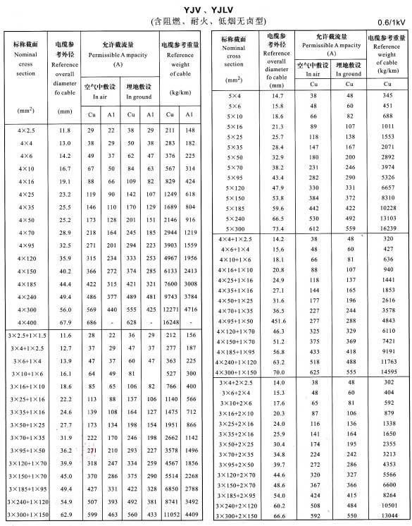金環(huán)宇YJV、YJLV4芯、5芯、3+1芯、4+1芯、3+2芯銅芯鋁芯電纜載流量表
