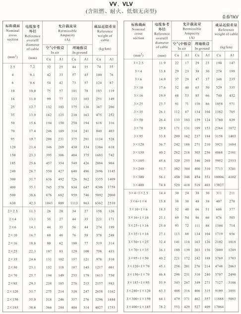 金環(huán)宇VV、VLV單芯、2芯、3芯、3+1芯銅芯鋁芯電纜載流量表