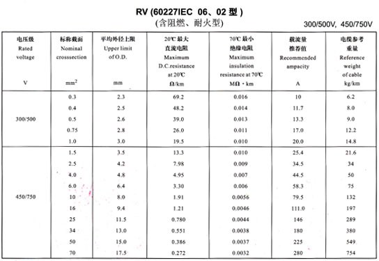 <a href='http://www.bjshj.com/rvdianxian/' target='_blank'><u>RV電線</u></a>載流量表