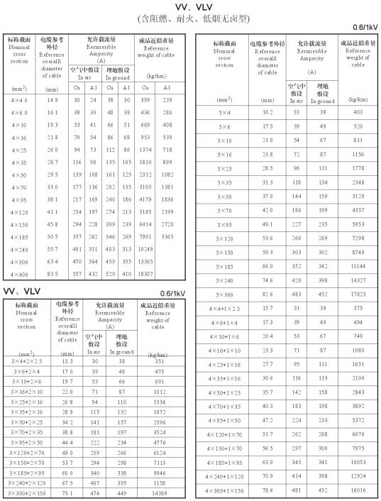 VV、VLV單芯、2芯、3芯、3+1芯銅芯鋁芯電纜載流量表
