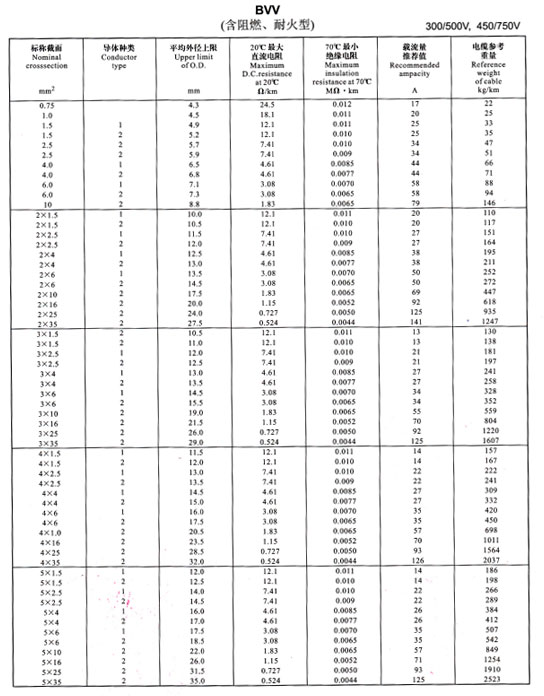 金環(huán)宇電線BVV、BLV載流量表