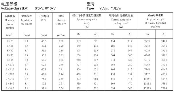 YJV22、YJLV22 6-10KV載流量