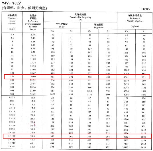 YJV、YJLV單芯及3芯150平方<a href='http://www.bjshj.com/zailiuliang/' target='_blank'><u>電纜載流量表</u></a>