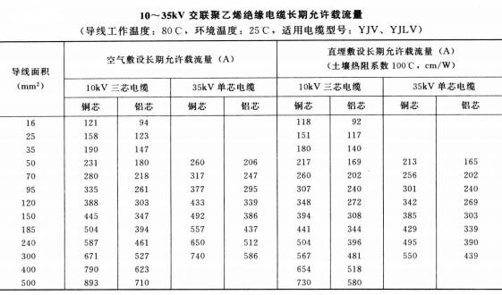 10-35KV YJV、YJLV電力<a href='http://www.bjshj.com/zailiuliang/' target='_blank'><u>電纜載流量表</u></a>