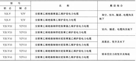3.6-35KV<a href='http://www.bjshj.com/dianlidianlan/' target='_blank'><u>電力電纜</u></a>型號 名稱 及敷設場合