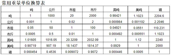 常用重量單位換算表