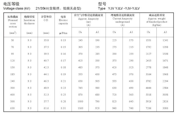 21/35KV YJV、YJLV高壓電纜<a href='http://www.bjshj.com/dxdlzs/99.html' target='_blank'><u>載流量</u></a>表及直徑對(duì)照表