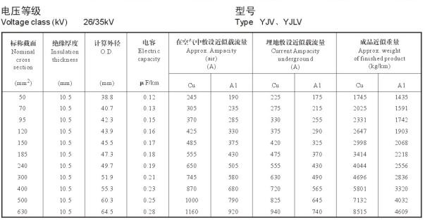 26/35KV YJV、YJLV高壓電纜載流量表及直徑對(duì)照表